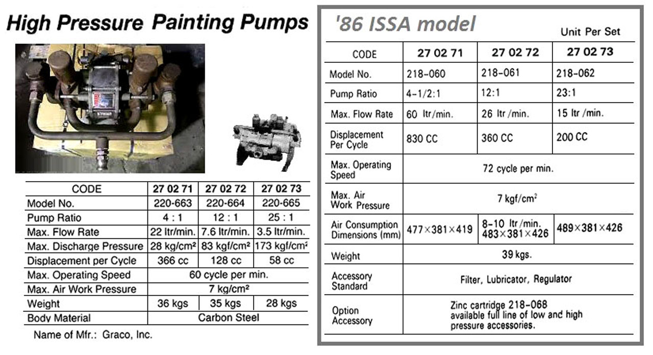 IMPA 270273 High pressure painting pump Graco glutton 25:1 UHMWPE , 220665 (del.time in consult)
