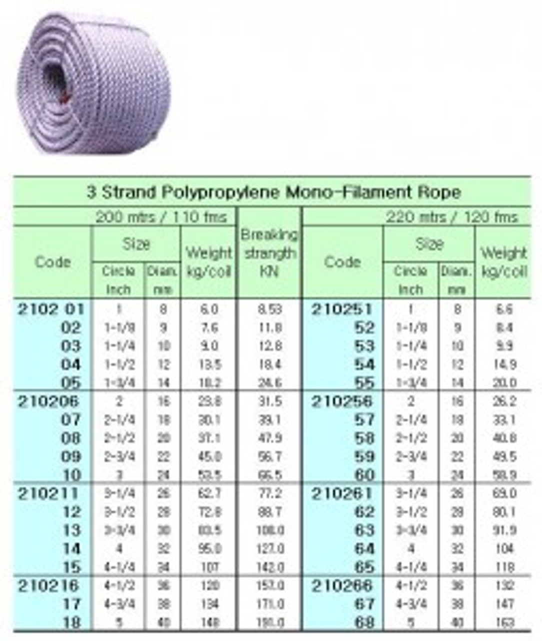 IMPA 210255 POLYPROPYLENE ROPE, 3-STRAND, 1-3/4" CIRC. 14MM DIA X 220MTR