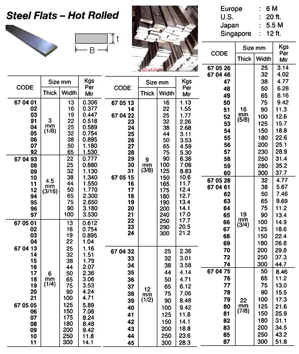 IMPA 670441 Steel flat bar hot rolled St 37,0 120x12 mm