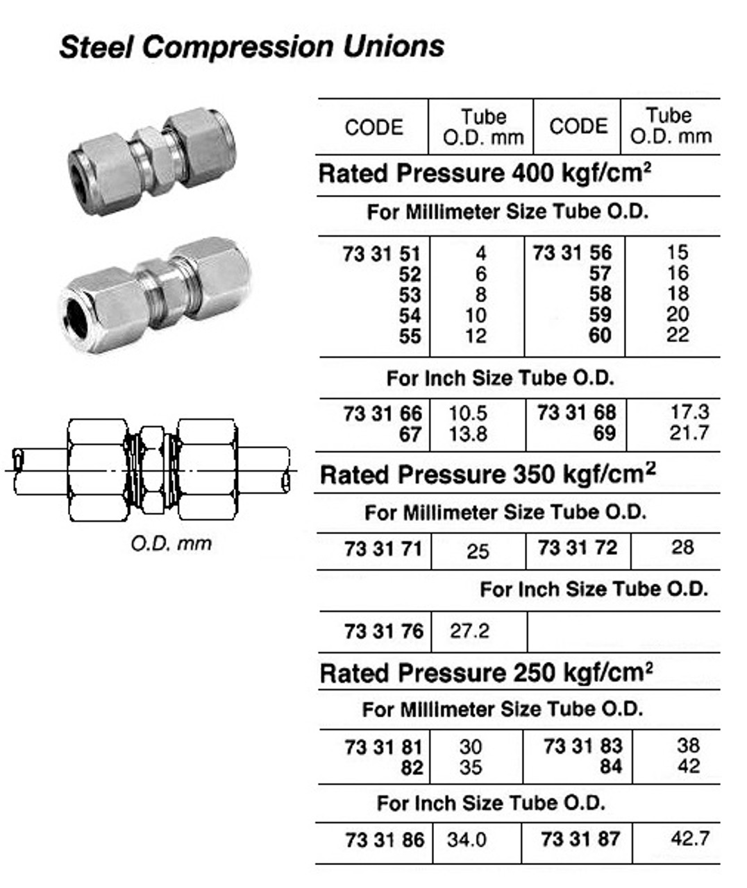 IMPA 733157 Straight coupling FE/ZN 16MM 400BAR