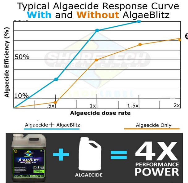 Algae-Blitz Biocatalyst Adjuvant | Algaecide Booster (1 Gallon)