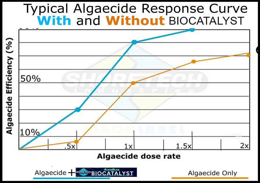 algaeblitz-response-chart.jpg