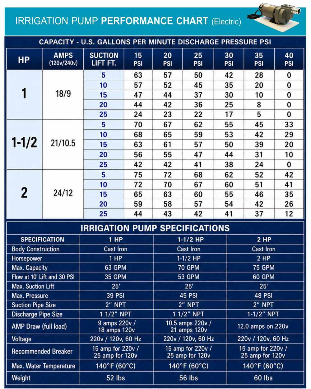 1 HP, 1.5 HP and 2 HP electric irrigation pump performance chart