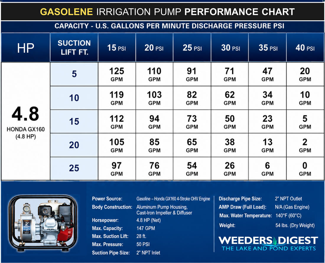 4.8 HP gas irrigation pump performance chart