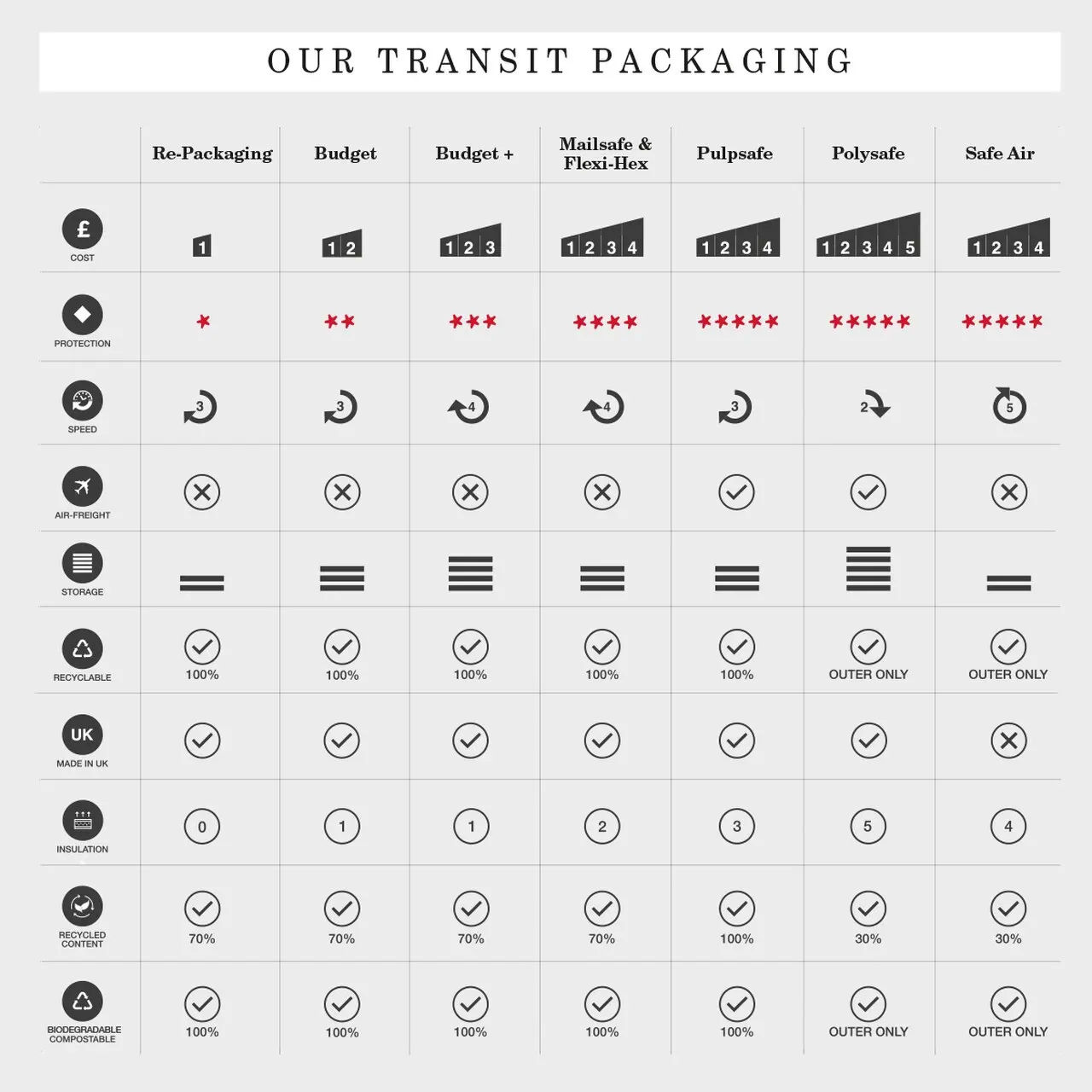 A  table of details about our transit packaging options