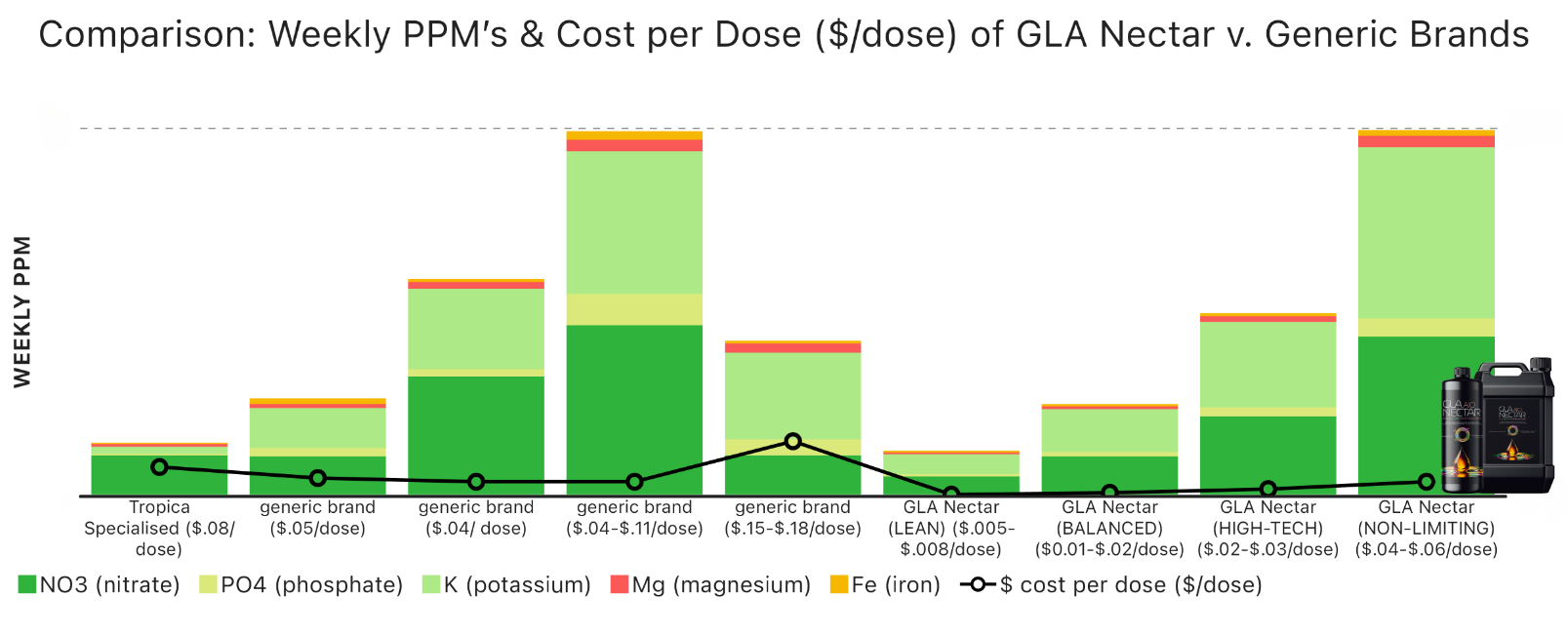 gla-nectar-cost-per-dose-and-weekly-ppm-comparison-chart.png