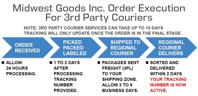 midwest-goods-order-execution-info-graphic-revision-3.jpg