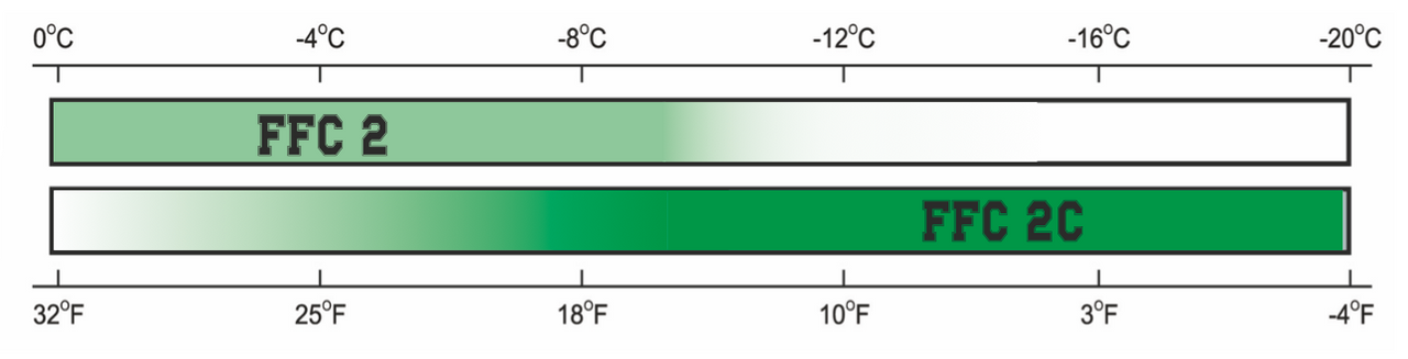 Dominator FFC2C Wax Chart