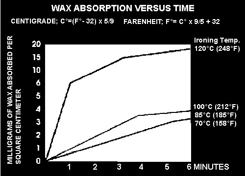 Ski Wax Temperature Chart