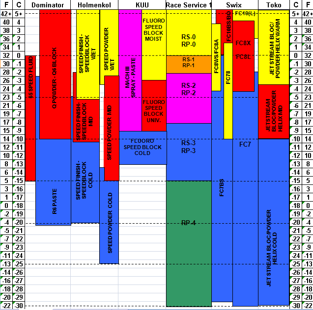 Swix Wax Chart