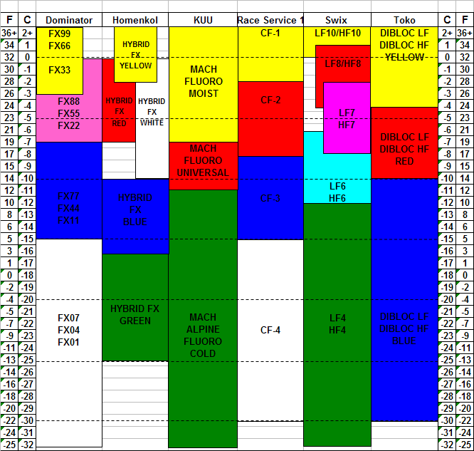 Swix Wax Chart