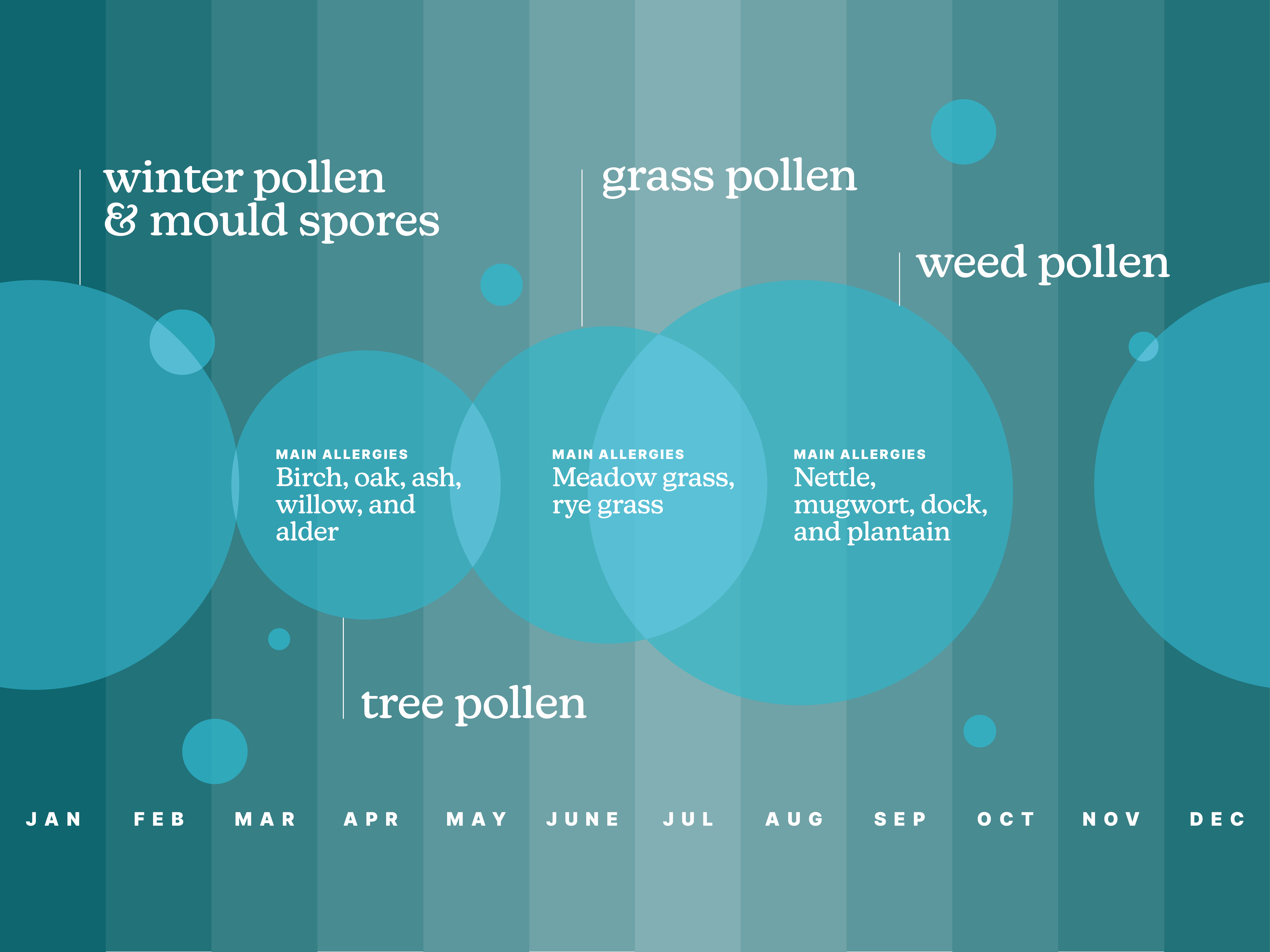 UK pollen calendar