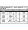 Core RC High Response Spring Tuning Set Med 7prs CR838