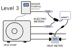 Level 3 Heat Pump Monitoring Bundle (emonHP) Level 3 Heat Pump Monitoring Bundle (emonHP)