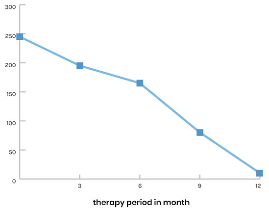 fig 11 chart