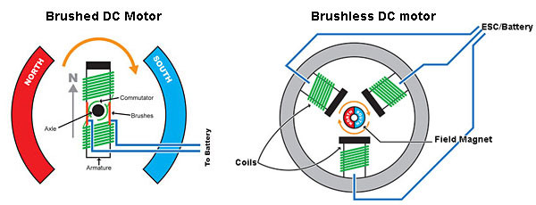 Brush and brushless motors