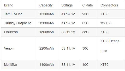 Top 5 best drone batteries for FPV