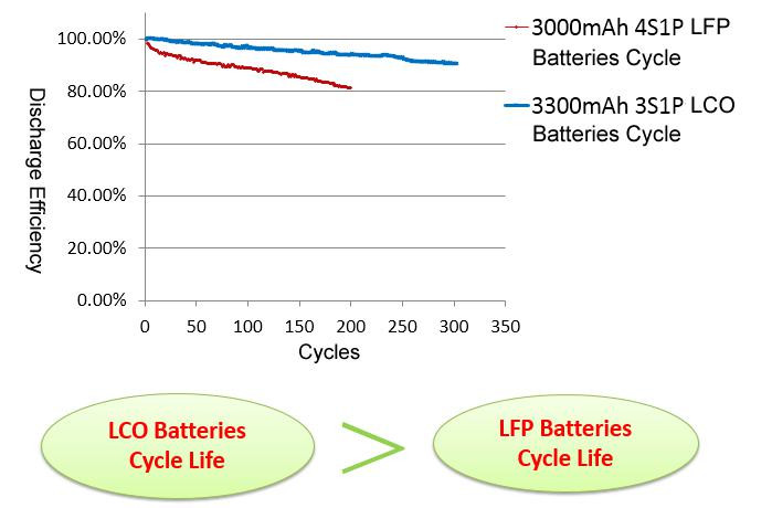 7-Comparison of Cycle Life