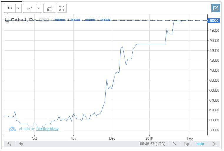 Cobalt Price Raising Trend-1