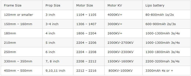 Quadcopter frame and lipo battery and motor and propeller size matching table