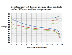 Constant current discharge curve of 3C products under different ambient temperatures