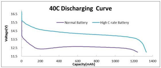 Grepow 40C discharging curve