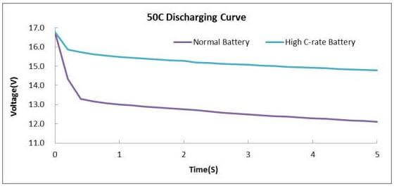 2-50C discharging curve