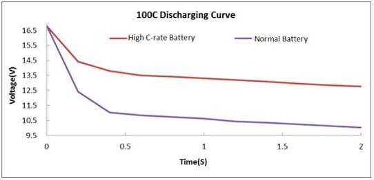 Grepow 100C discharging curve