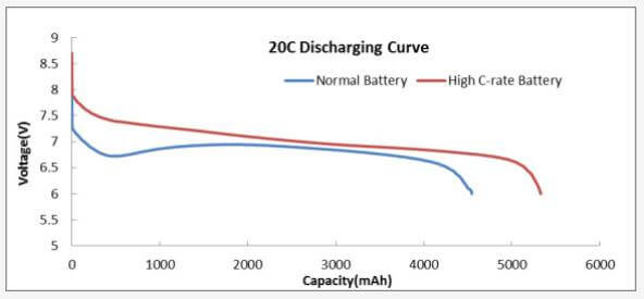 High Rate Discharge Battery VS Normal Battery - GensTattu