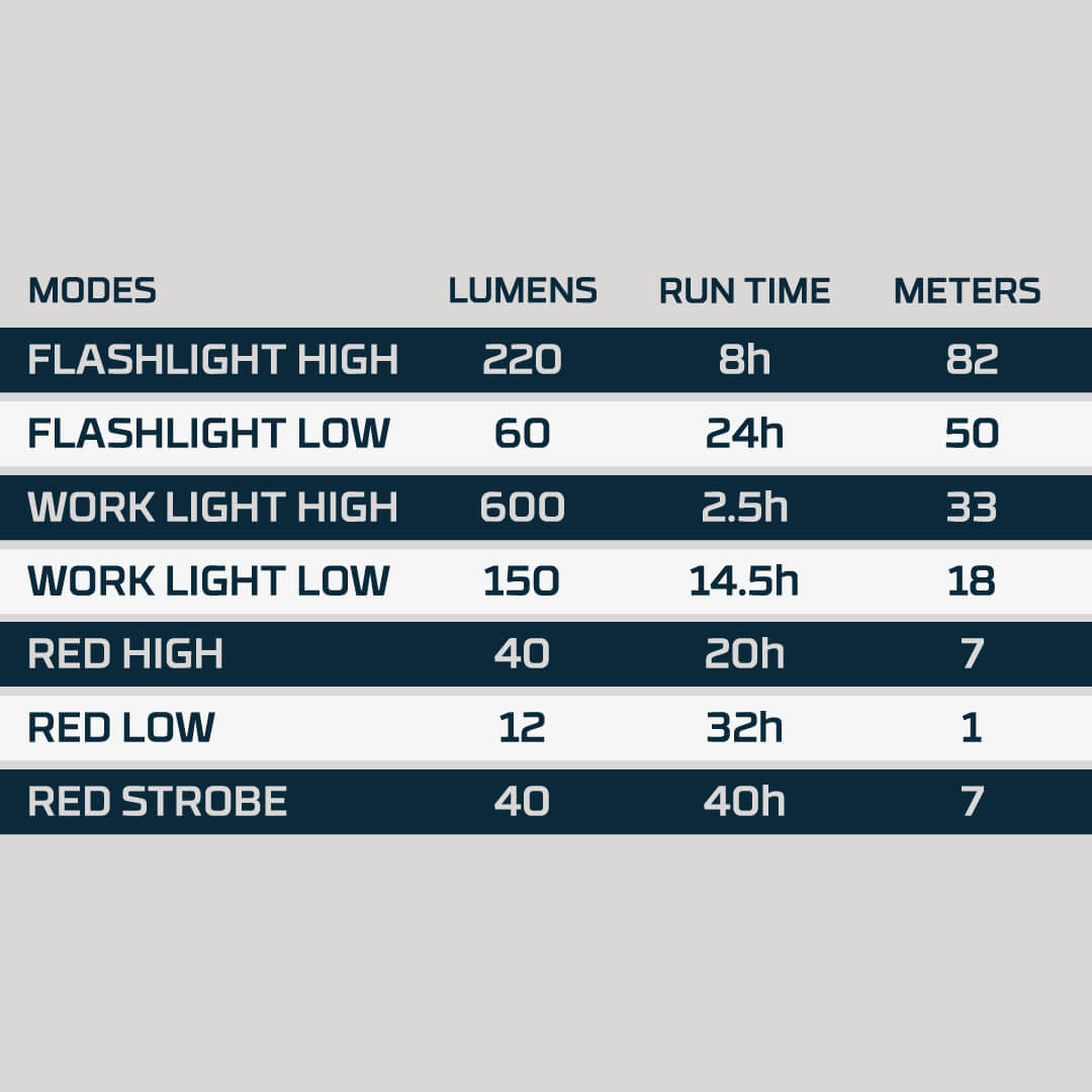   Flashlight      High: 220 Lumens     Low: 60 Lumens  Work Light      High: 600 Lumens     Low: 150 Lumens  Red Task Light      High: 40 Lumens     Low: 12 Lumens     Strobe: 40 Lumens