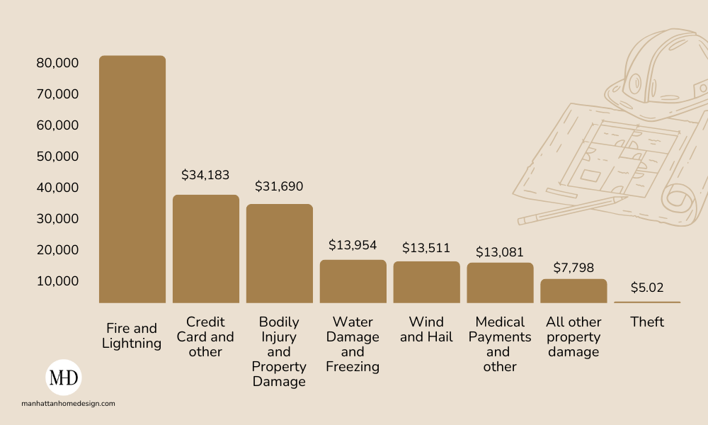 common property damage claims