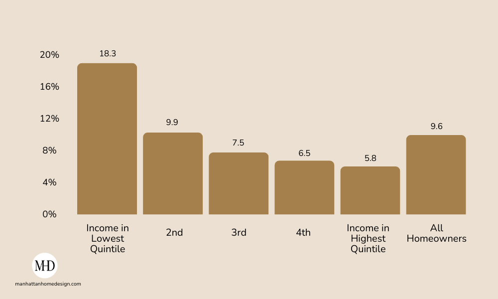 income vs. home improvement spending by quintile