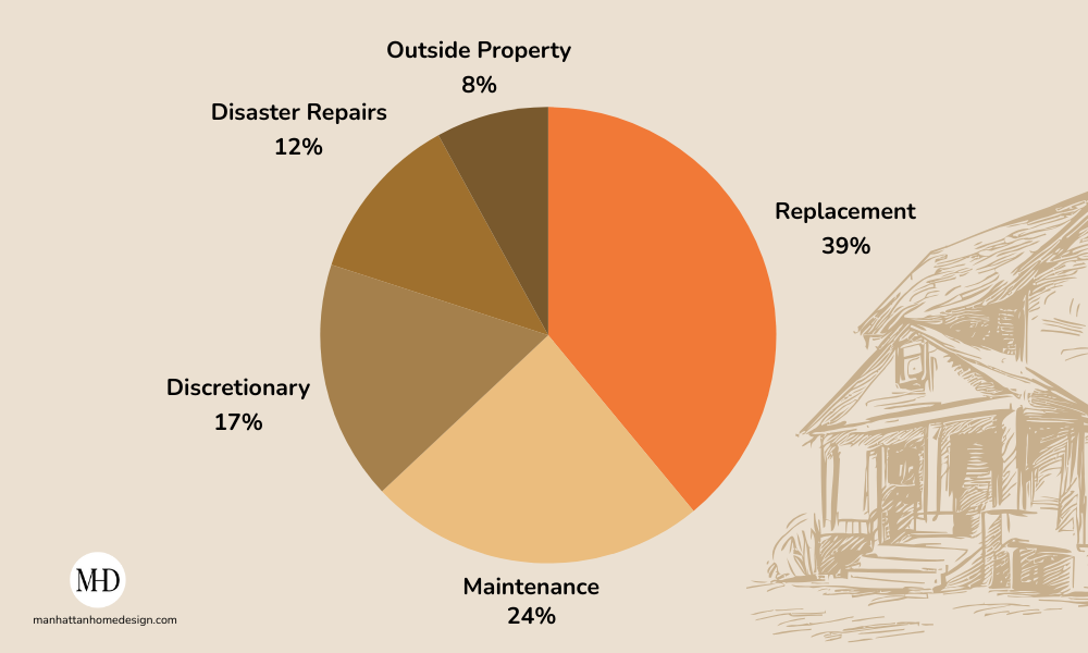 lowest quintile homeowners spending
