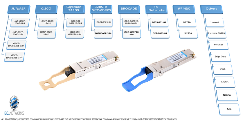 QSFP28 compatibility list