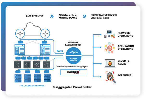 What is Disaggregated & Open Packet Broker?