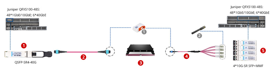 Can I use 100G QSFP28 port based with 40G QSFP+ transceiver? 