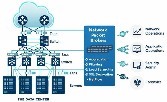 Maintaining Network Performance as Data Centers Scale to 100G and 400G