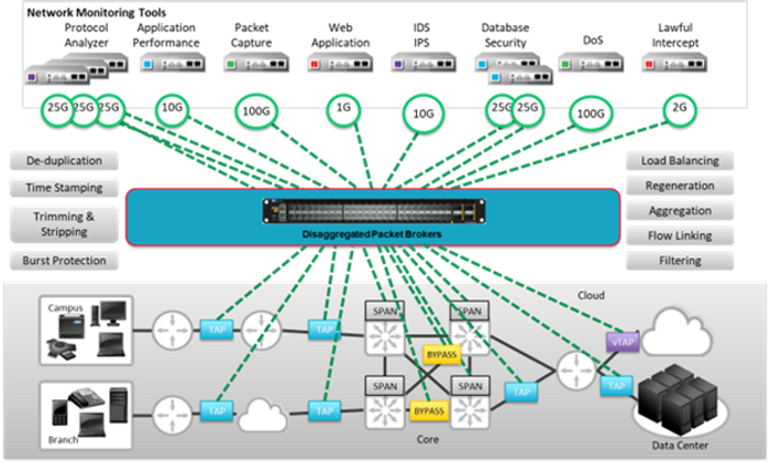 How to Leverage Existing 10G or 25G Packet Brokers to Monitor 40G or 100G Multimode Networks?