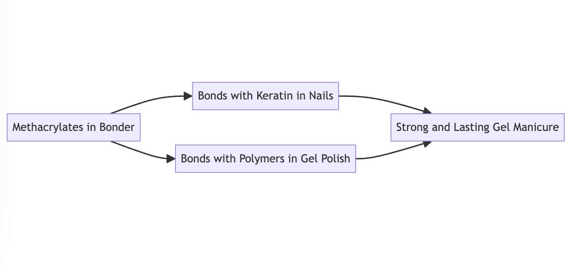 how gel bonder works