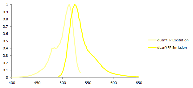 dLanYFP Excitation and Emission