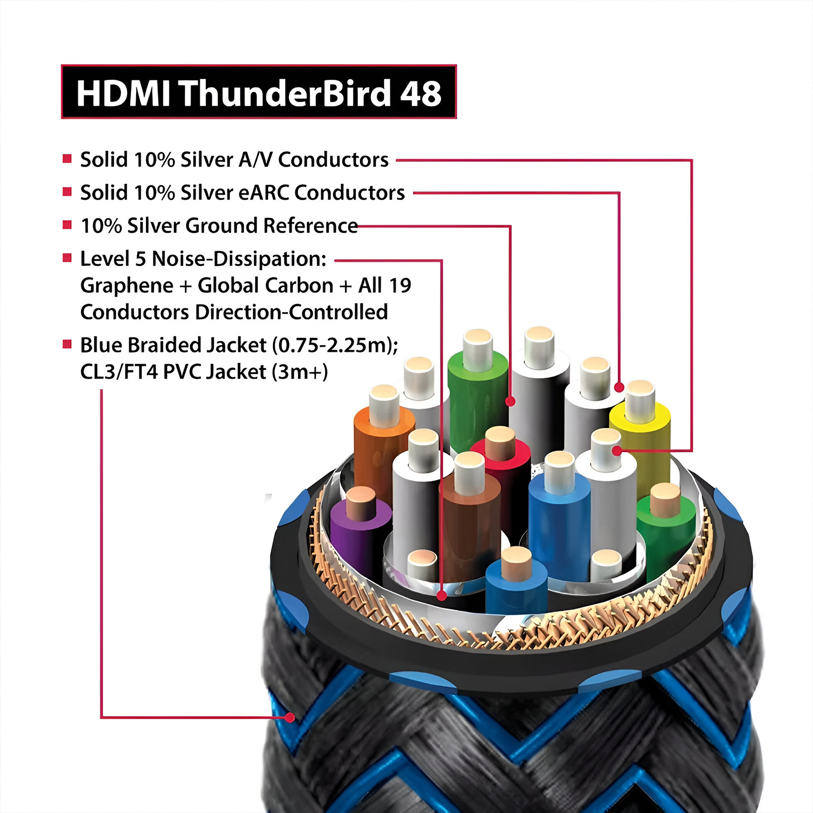 Audioquest ThunderBird 48 HDMI Cable cutaway with description