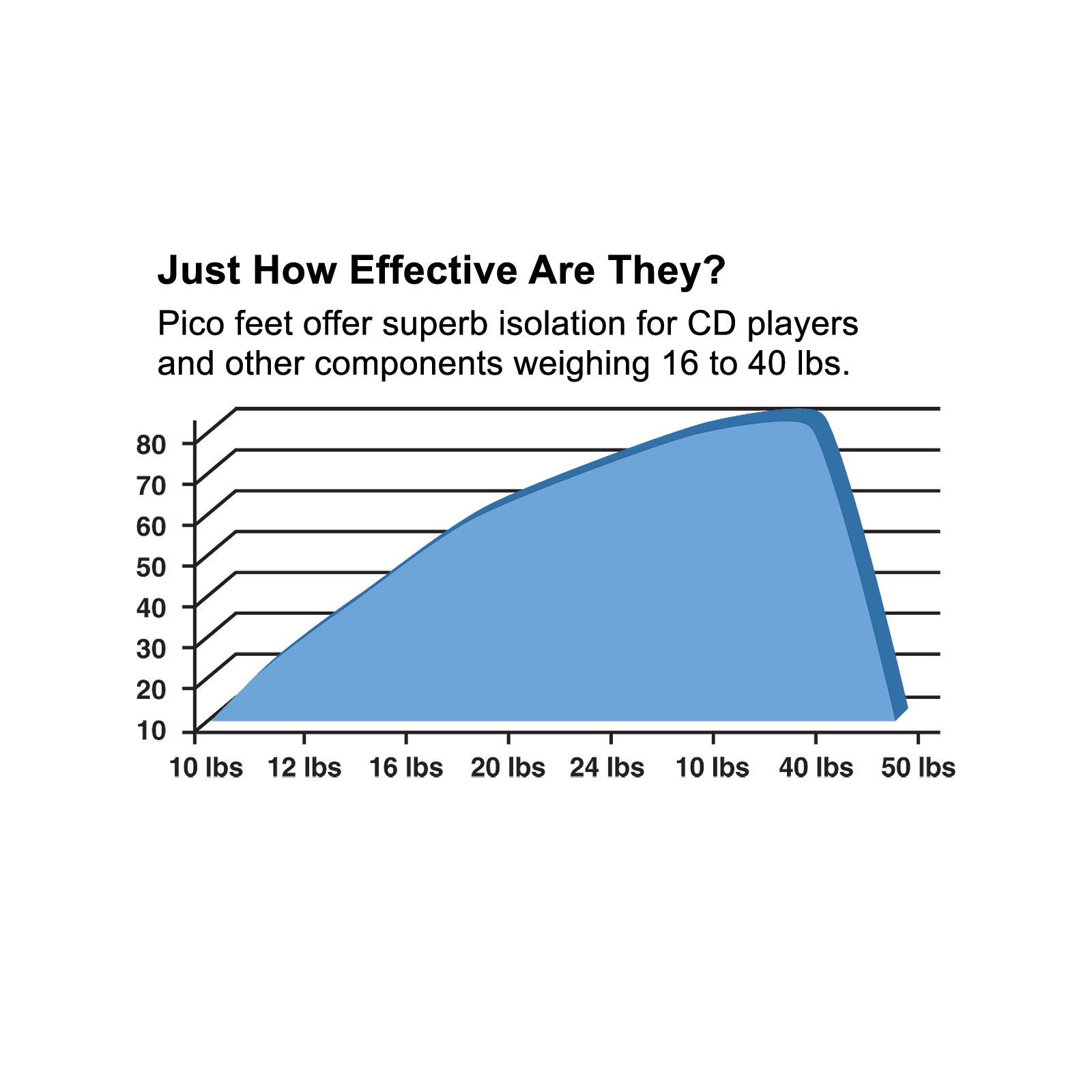 Graph of weight capacity of Pangea Audio Pico feet
