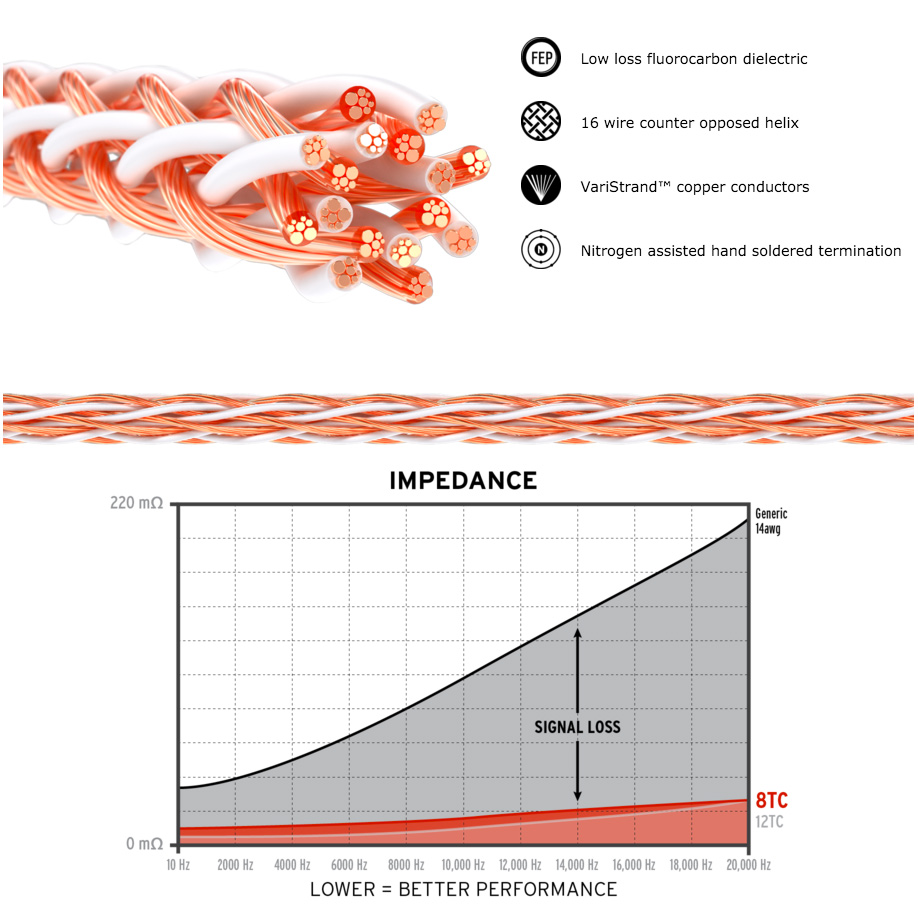 Kimber Kable 8TC Speaker Cable - 8.0 Meter - Bi-Wire - Banana to Banana - Single