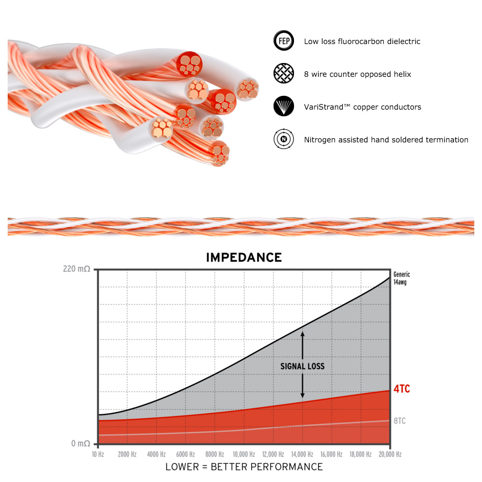 Kimber Kable 4TC Speaker Cable - 2.5 Meter - Spade to Banana - Pair