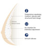 Amoena Partial Prosthesis | Balance Adapt Air Varia Adjustable Breast Shaper (AMSV234)-cross section, showing inside.