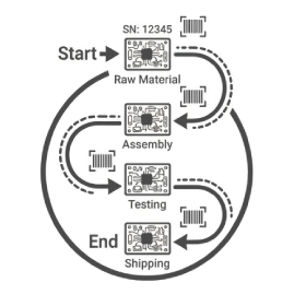 Traceability and testing process