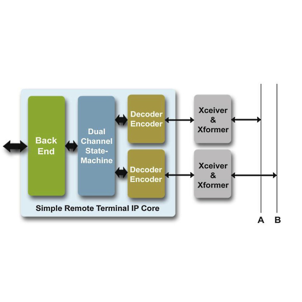 Mil-Std-1553 BC/RT/MT Front-End IP Core for FPGA - Sealevel