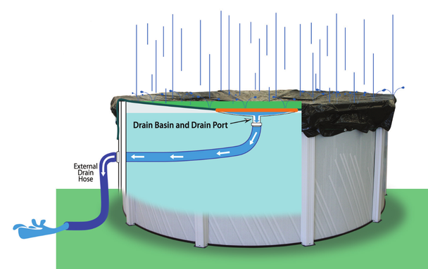 EZ-Drain Self Draining Carbon Black 3 in 1 Above Ground Winter Pool Cover - 33' Round