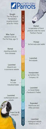 The History of Northern Parrots