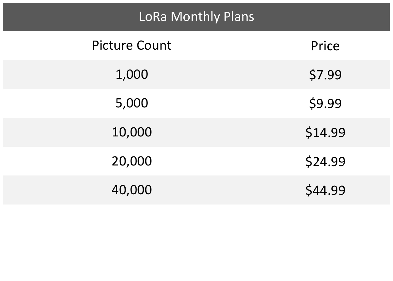 lora monthly plans